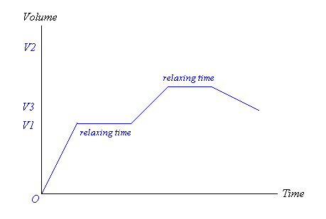 Volume Cycle Mode（加液体积-时间曲线）